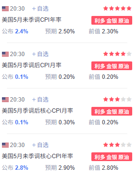 聯準會年內或首次降息臨近，WEEX深度前瞻為你解讀6月CPI的影響
